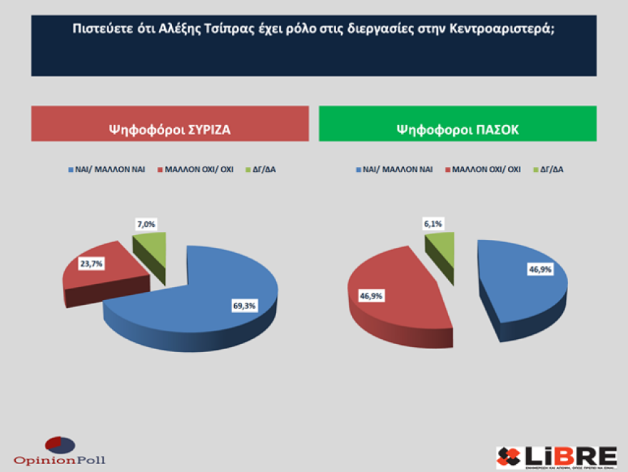Έρευνα Opinion Poll: Η ακρίβεια έπαιξε ρόλο στο εκλογικό αποτέλεσμα - Να πάρει μέτρα η κυβέρνηση λέει το 40%