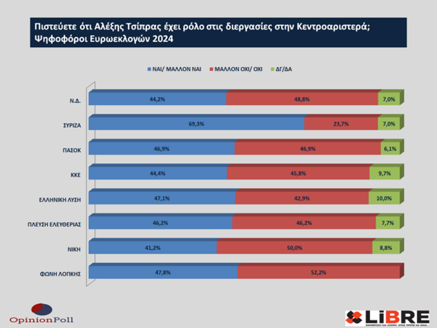 Έρευνα Opinion Poll: Η ακρίβεια έπαιξε ρόλο στο εκλογικό αποτέλεσμα - Να πάρει μέτρα η κυβέρνηση λέει το 40%