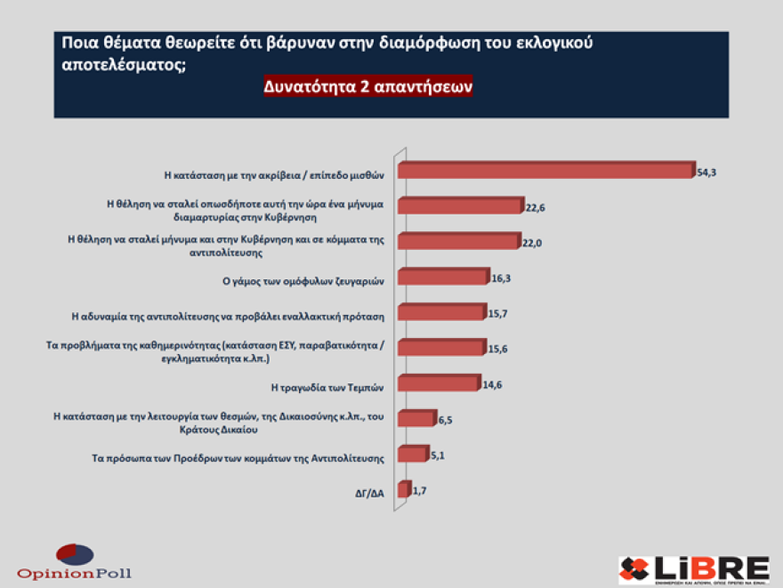 Έρευνα Opinion Poll: Η ακρίβεια έπαιξε ρόλο στο εκλογικό αποτέλεσμα - Να πάρει μέτρα η κυβέρνηση λέει το 40%