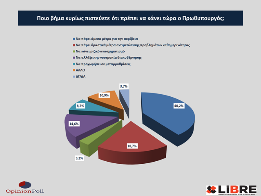 Έρευνα Opinion Poll: Η ακρίβεια έπαιξε ρόλο στο εκλογικό αποτέλεσμα - Να πάρει μέτρα η κυβέρνηση λέει το 40%