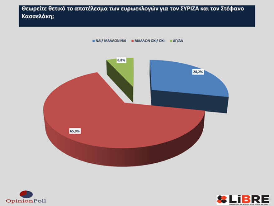 Έρευνα Opinion Poll: Η ακρίβεια έπαιξε ρόλο στο εκλογικό αποτέλεσμα - Να πάρει μέτρα η κυβέρνηση λέει το 40%