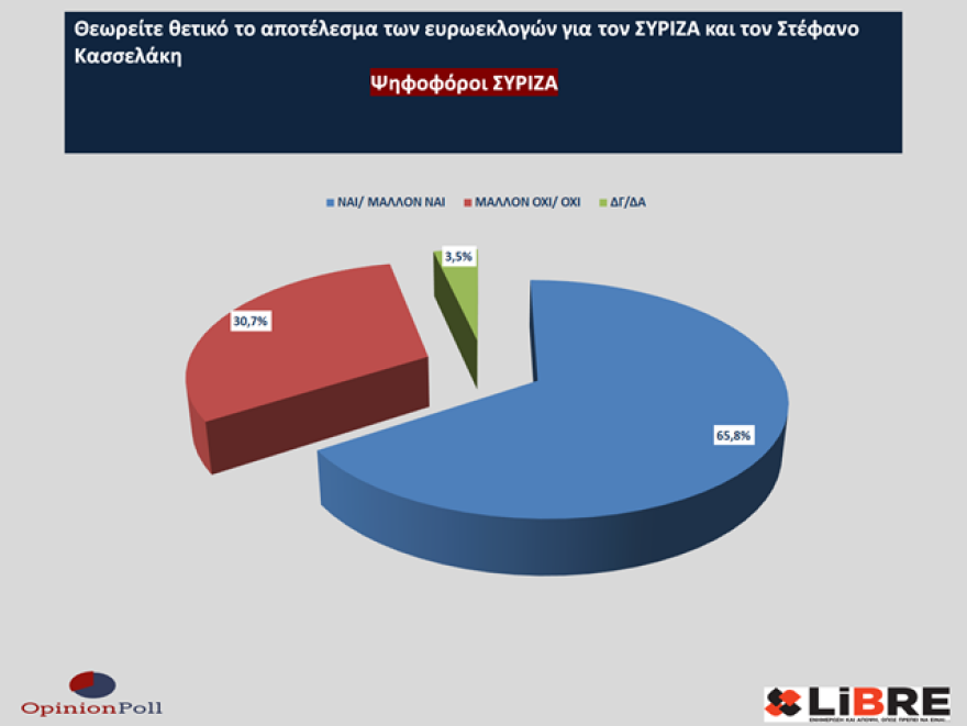 Έρευνα Opinion Poll: Η ακρίβεια έπαιξε ρόλο στο εκλογικό αποτέλεσμα - Να πάρει μέτρα η κυβέρνηση λέει το 40%