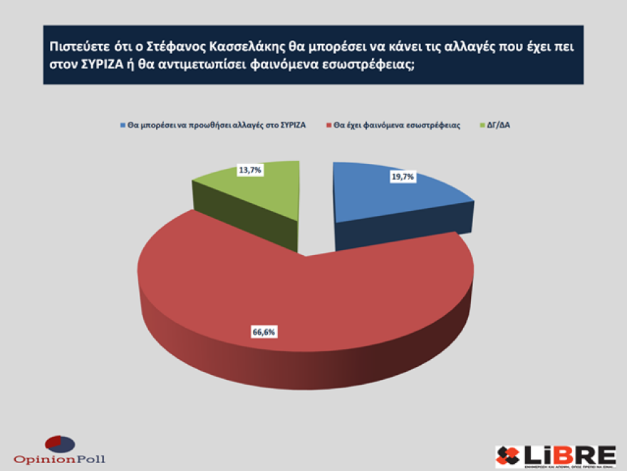 Έρευνα Opinion Poll: Η ακρίβεια έπαιξε ρόλο στο εκλογικό αποτέλεσμα - Να πάρει μέτρα η κυβέρνηση λέει το 40%
