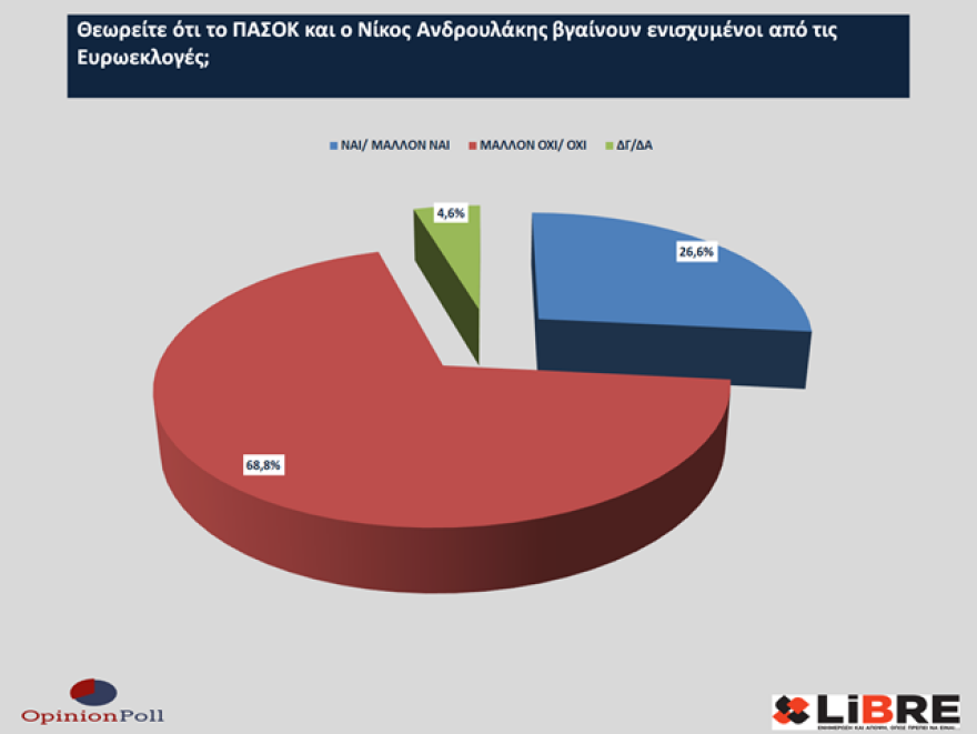Έρευνα Opinion Poll: Η ακρίβεια έπαιξε ρόλο στο εκλογικό αποτέλεσμα - Να πάρει μέτρα η κυβέρνηση λέει το 40%