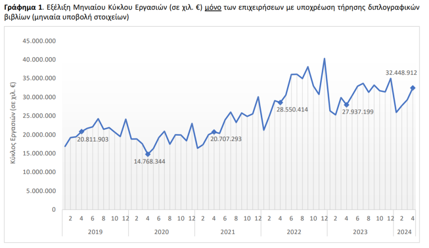 ΕΛΣΤΑΤ: Αυξήθηκε 16,1% ο τζίρος των επιχειρήσεων τον Απρίλιο – Οι αλλαγές ανά κλάδο 