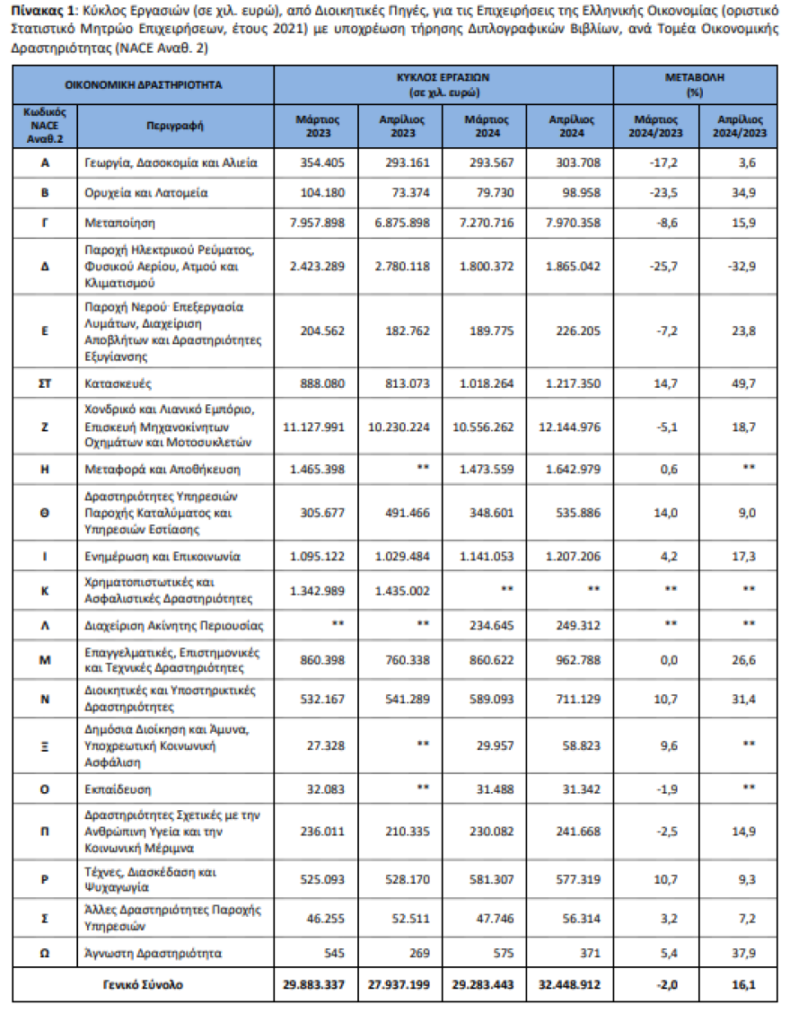 ΕΛΣΤΑΤ: Αυξήθηκε 16,1% ο τζίρος των επιχειρήσεων τον Απρίλιο – Οι αλλαγές ανά κλάδο 
