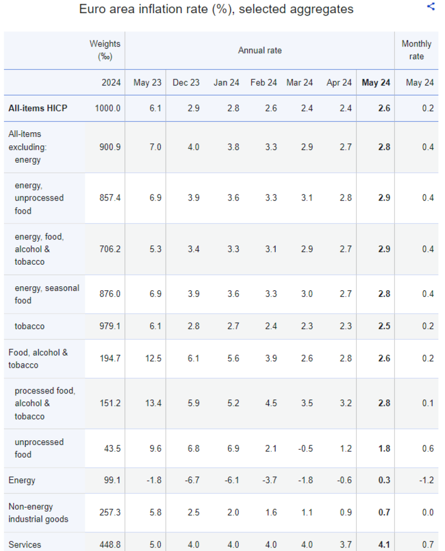 Eurostat: Στο 2,4% ο πληθωρισμός στην Ελλάδα τον Μάιο – Στο 2,6% στην Ευρωζώνη