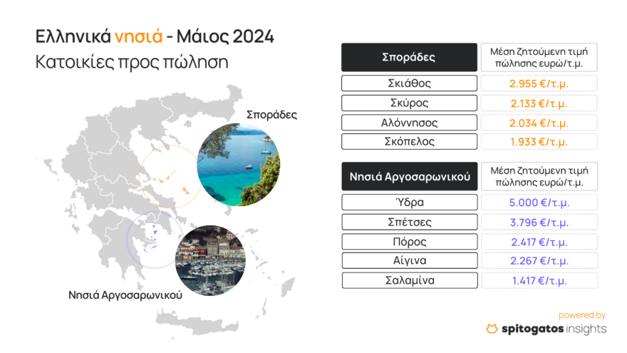 Ακίνητα: Τα ελληνικά νησιά στις προτιμήσεις των ξένων αγοραστών - Πού κοστίζει €7.000 το τετραγωνικό