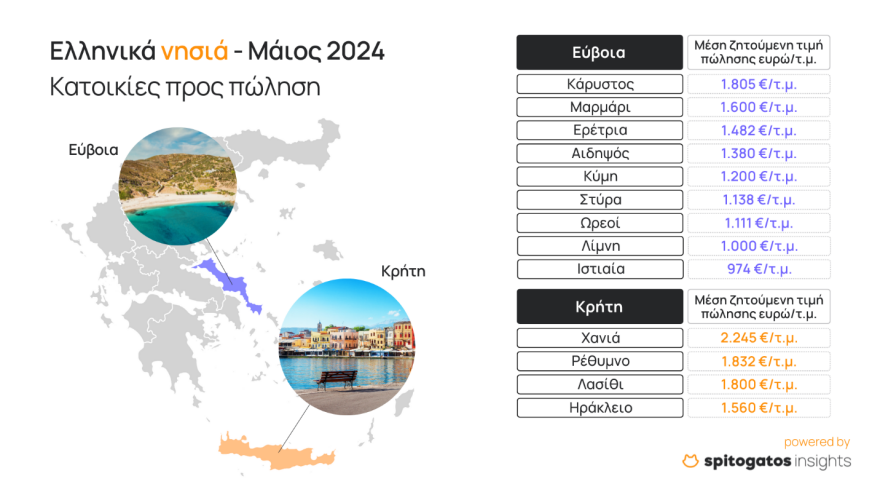 Ακίνητα: Τα ελληνικά νησιά στις προτιμήσεις των ξένων αγοραστών - Πού κοστίζει €7.000 το τετραγωνικό