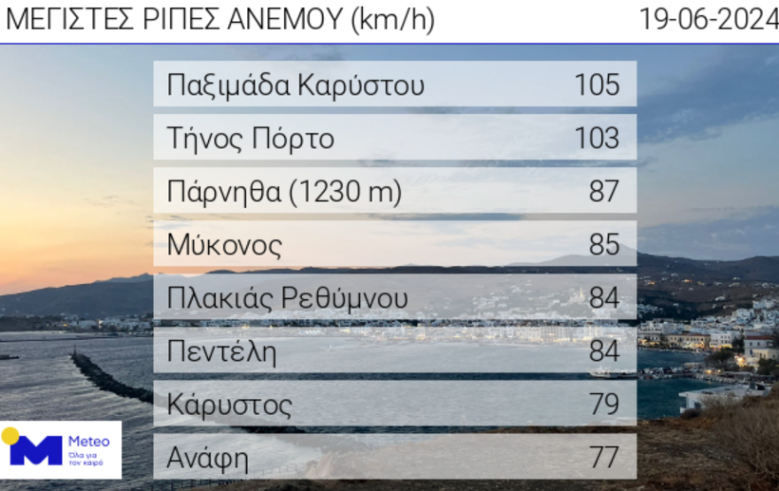 Καιρός: 40άρια στα ηπειρωτικά και μελτέμι έως 8 μποφόρ στο Αιγαίο - Στα ύψη η θερμοκρασία το Σαββατοκύριακο