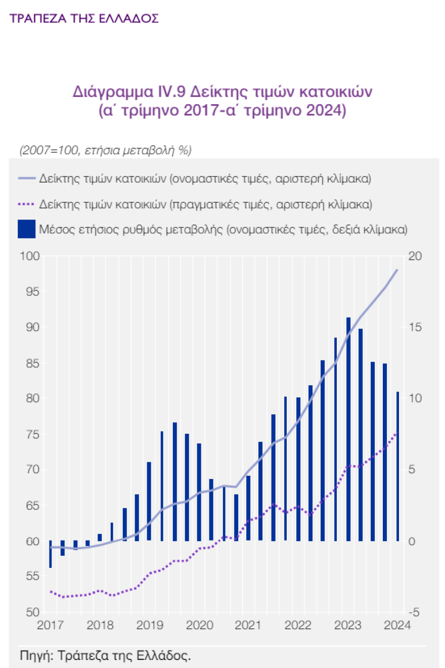 ΤτΕ: Καμπανάκι για τις τιμές των ακινήτων - Διαμορφώνονται σε επίπεδα δυσανάλογα προς το διαθέσιμο εισόδημα