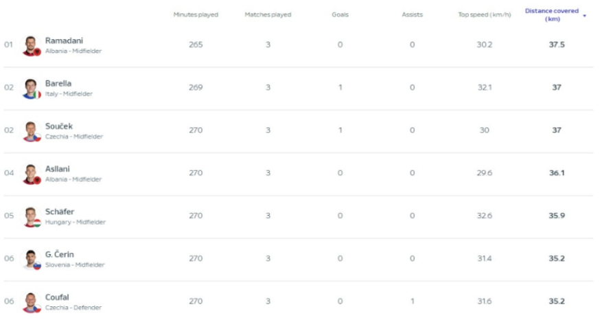 Euro 2024: Καταπίνει... χιλιόμετρα στο τουρνουά ο Σλοβένος Τσέριν του Παναθηναϊκού - Στην 6η θέση της σχετικής λίστας 