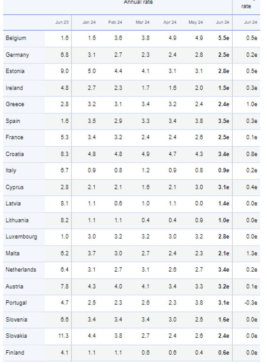 Πληθωρισμός: Στο 2,4% στην Ελλάδα τον Iούνιο – Στο 2,5% στην Ευρωζώνη