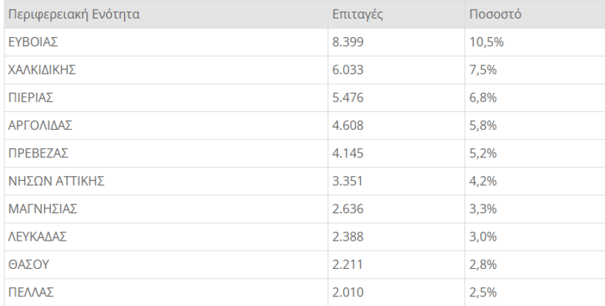 ΔΥΠΑ: Περίπου 80.000 έκαναν διακοπές τον Ιούνιο με voucher κοινωνικού τουρισμού - Δημοφιλέστερος προορισμός η Εύβοια