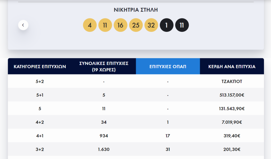 Κλήρωση Euro Jackpot: Δείτε ποιοι αριθμοί κερδίζουν
