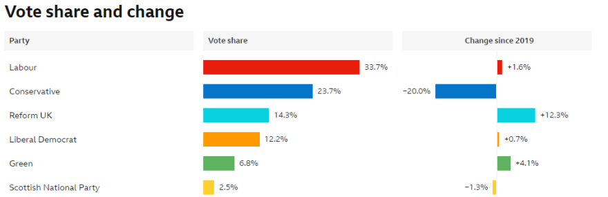 Εκλογές στη Βρετανία: Δεν εκτοξεύτηκαν οι Εργατικοί, συνετρίβησαν οι Συντηρητικοί