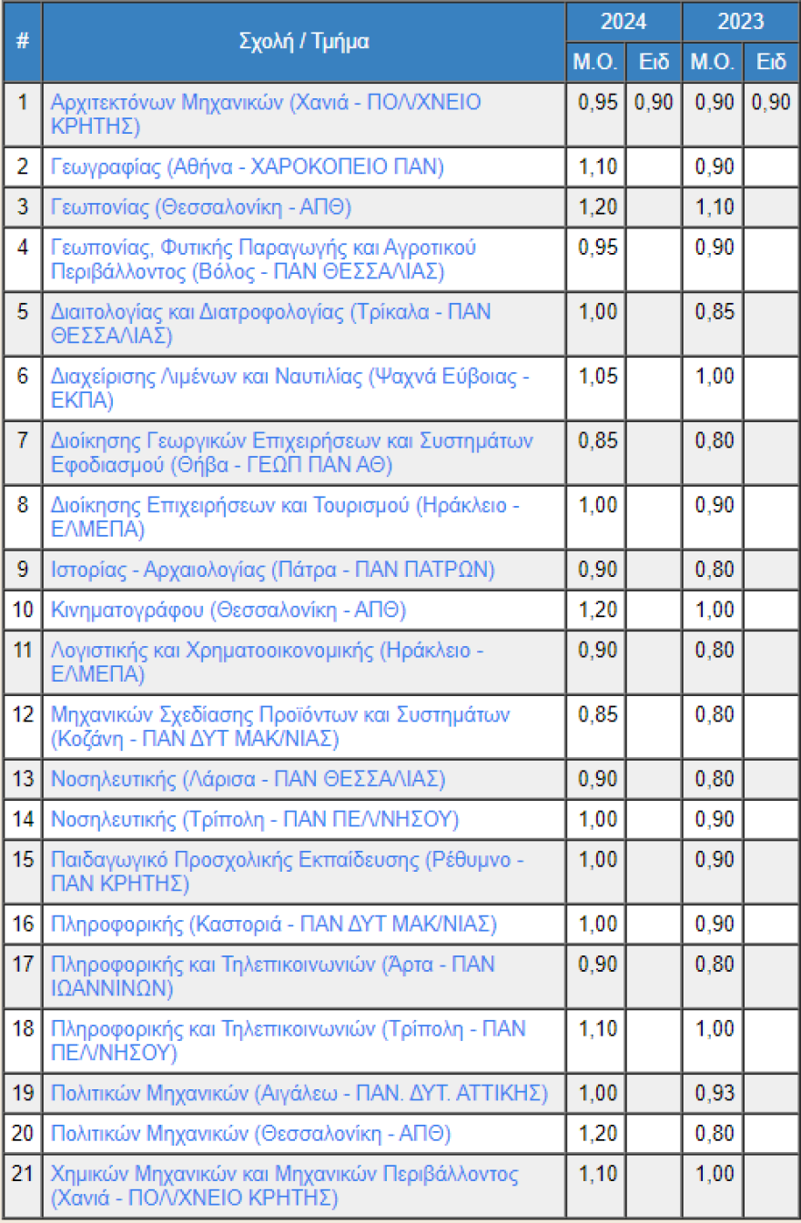 Πανελλαδικές 2024: Οδηγός για την Ελάχιστη Βάση Εισαγωγής - Πώς υπολογίζεται, οι συντελεστές και οι αλλαγές σε 21 σχολές