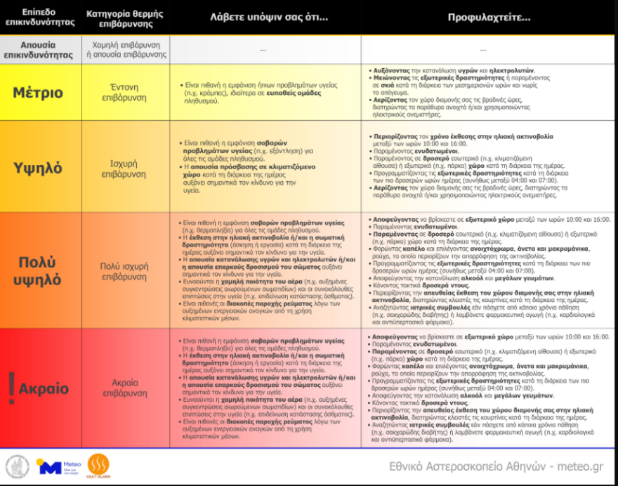 Καιρός - Meteo: Δείτε χάρτη με τις 13 περιοχές που θα πιάσουν ακραίες θερμοκρασίες - Κίνδυνος θερμικής επιβάρυνσης 