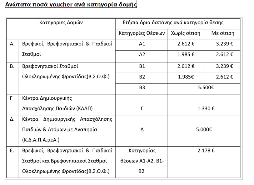 Βρεφονηπιακοί σταθμοί: Άνοιξε η πλατφόρμα για την υποβολή αιτήσεων, αφορά πάνω από 173.000 παιδιά