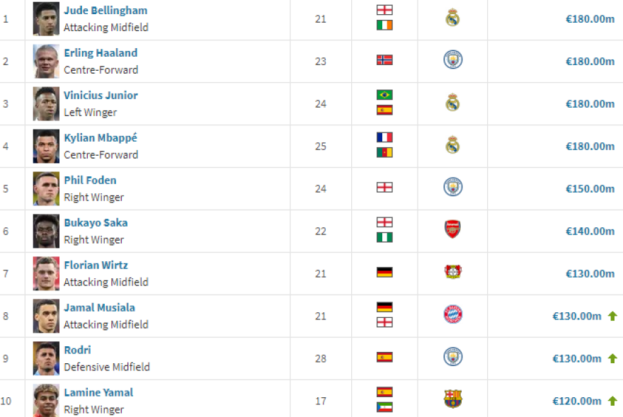 Λαμίν Γιαμάλ: Τετραπλασιάστηκε η αξία του στο ποδοσφαιρικό χρηματιστήριο μετά το Euro - Έφτασε τα 120 εκατ. ευρώ 