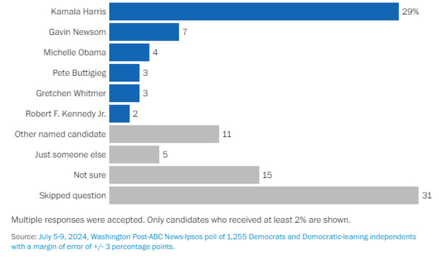 Κάμαλα Χάρις: Τι δείχνουν 11 δημοσκοπήσεις στις ΗΠΑ - Μπορεί να κερδίσει τον Τραμπ ή όχι;