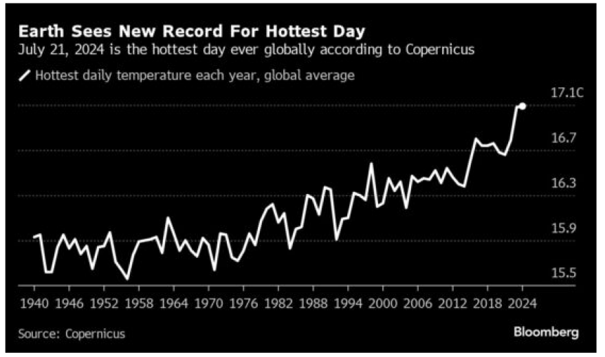 Copernicus: Η Κυριακή, η πιο ζεστή μέρα που έχει καταγραφεί στα χρονικά - Τι λέει το Bloomberg για Ελλάδα, Ισπανία