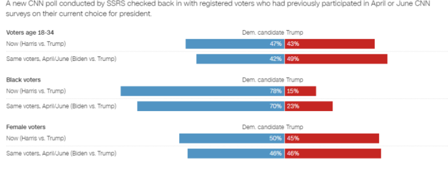 ΗΠΑ: Βελτιώνει τα ποσοστά των Δημοκρατικών η Κάμαλα Χάρις μετά την απόσυρση Μπάιντεν, δείχνει νέα δημοσκόπηση