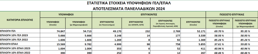 Πανελλαδικές 2024: Αυτές είναι οι σχολές με την υψηλότερη βάση - Πτώση σε σχέση με πέρυσι στις πιο περιζήτητες 