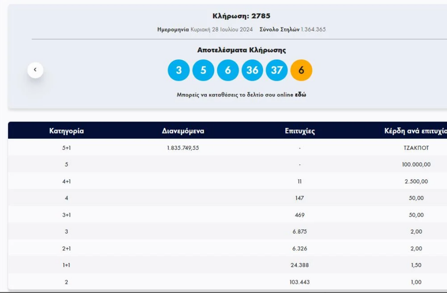 Τζακ ποτ στο τζόκερ: Μοιράζει €2 εκατ. την Τρίτη 