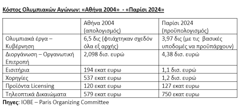 Ολυμπιακοί Αγώνες: Το κόστος για «Αθήνα 2004» και «Παρίσι 2024» - Ποιος το έκανε καλύτερα;