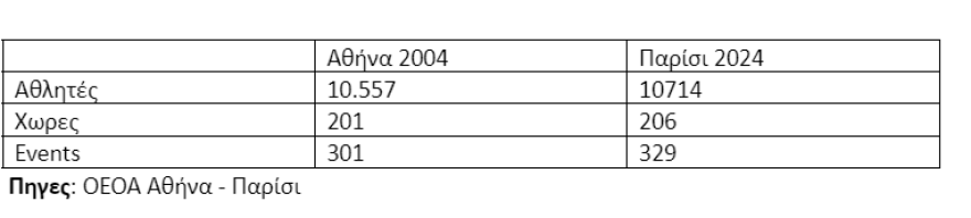 Ολυμπιακοί Αγώνες: Το κόστος για «Αθήνα 2004» και «Παρίσι 2024» - Ποιος το έκανε καλύτερα;