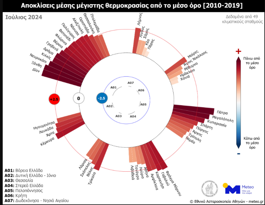 Meteo: Ο φετινός Ιούλιος ο θερμότερος της 14ετίας στη βόρεια και δυτική Ελλάδα - 40άρια για 14 ημέρες