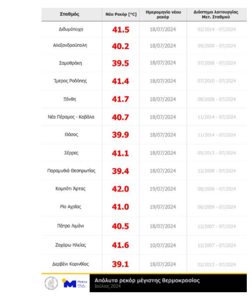 Meteo: Ο φετινός Ιούλιος ο θερμότερος της 14ετίας στη βόρεια και δυτική Ελλάδα - 40άρια για 14 ημέρες