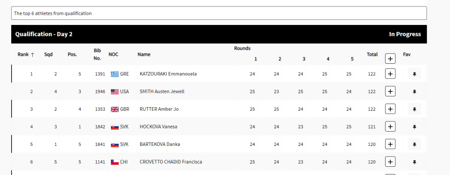 Ολυμπιακοί Αγώνες σκοποβολή:  Η Κατζουράκη προκρίθηκε ως πρώτη στον τελικό του σκιτ