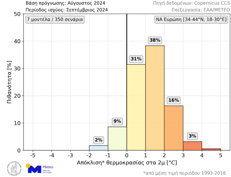 Καιρός - Meteo: Ανησυχεί τους επιστήμονες το ζεστό φθινόπωρο που έρχεται - Θερμοκρασίες πάνω από το κανονικό το Σεπτέμβριο 