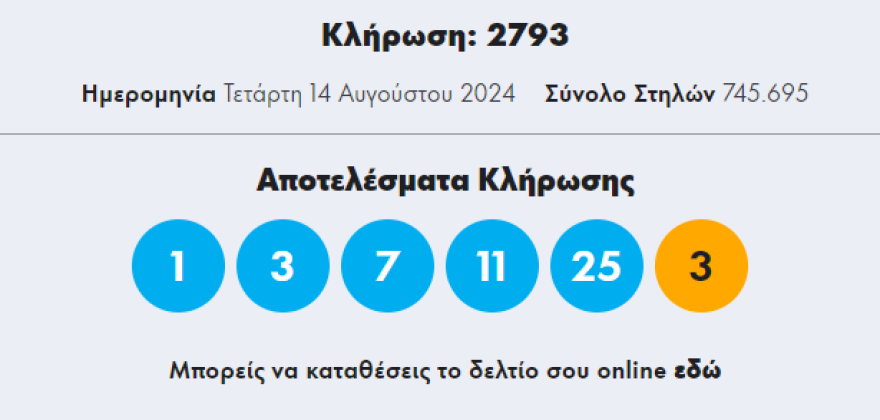 Νέο τζακπότ στο Τζόκερ - Δείτε ποιοι αριθμοί κληρώθηκαν