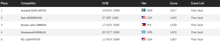 Τεντόγλου: Σταθερά πρώτος στην παγκόσμια κατάταξη στο μήκος, άνοδος 4 θέσεων για Καραλή στο επί κοντώ