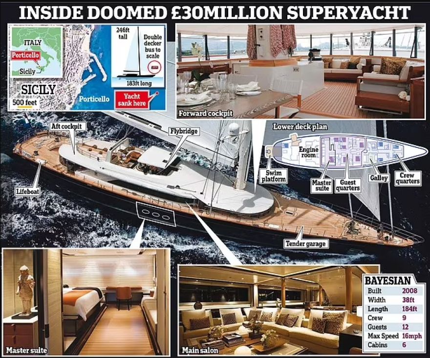 Ιταλία: Ο μεγιστάνας Μάικ Λιντς που αγνοείται στο ναυάγιο του Παλέρμο γιόρταζε τη δικαίωσή του για υπόθεση απάτης