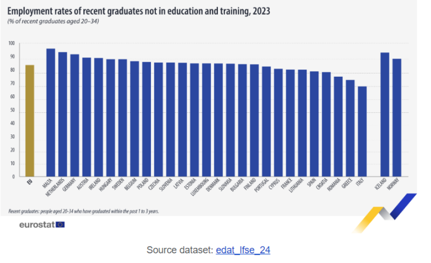 Eurostat: Στην Ελλάδα το δεύτερο χαμηλότερο ποσοστό επαγγελματικής απορρόφησης αποφοίτων στην Ευρώπη