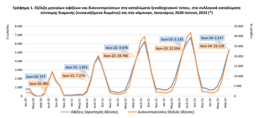 Οριακές αυξήσεις στις αφίξεις σε τουριστικά καταλύματα τον Ιούνιο