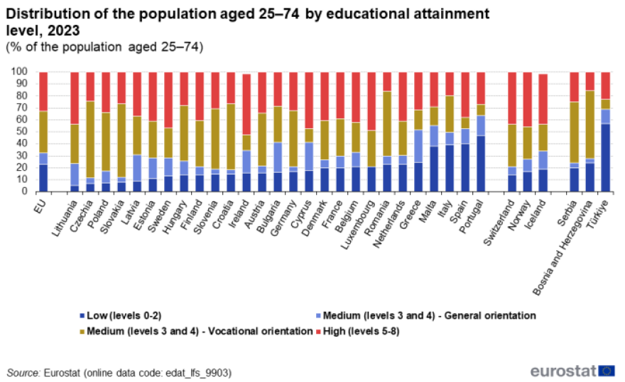 Ευρωπαϊκή Ένωση: Οι χώρες με τους πιο μορφωμένους κατοίκους