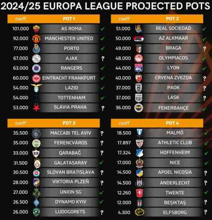 Europa League: Στο 2ο γκρουπ δυναμικότητας Ολυμπιακός και ΠΑΟΚ 