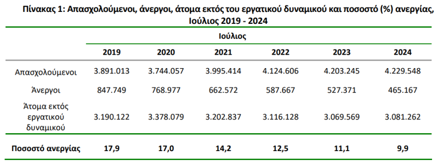 ΕΛΣΤΑΤ: Υποχώρησε στο 9,9% η ανεργία τον Ιούλιο