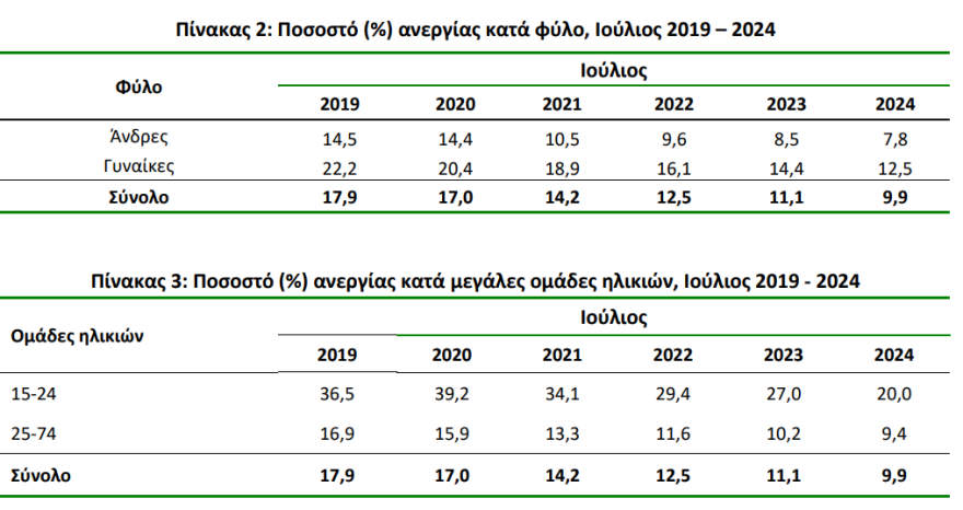 ΕΛΣΤΑΤ: Υποχώρησε στο 9,9% η ανεργία τον Ιούλιο