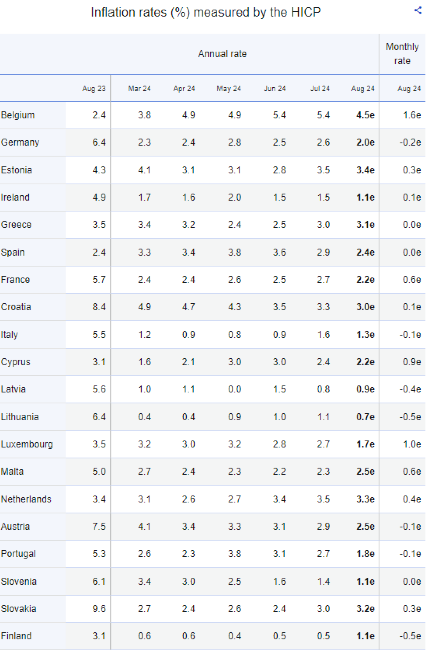 Eurostat: Στο 3,1% ο πληθωρισμός στην Ελλάδα τον Αύγουστο – Στο 2,2% στην Ευρωζώνη