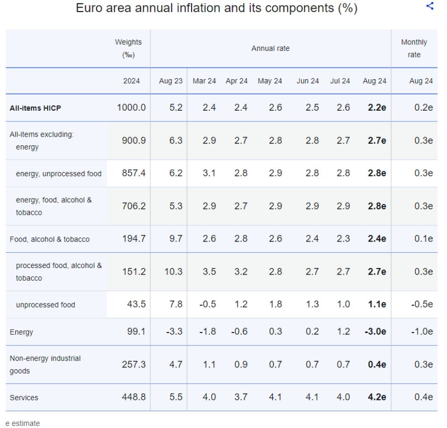 Eurostat: Στο 3,1% ο πληθωρισμός στην Ελλάδα τον Αύγουστο – Στο 2,2% στην Ευρωζώνη