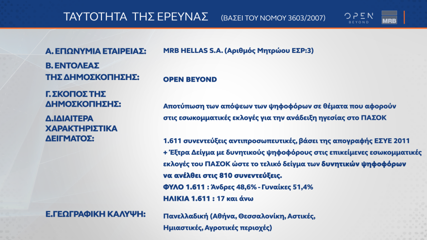 Γκάλοπ MRB: Σε ποσοστά ευρωεκλογών η ΝΔ, τρίτος ο ΣΥΡΙΖΑ με 10,9% - Ανδρουλάκης, Δούκας προηγούνται στο ΠΑΣΟΚ