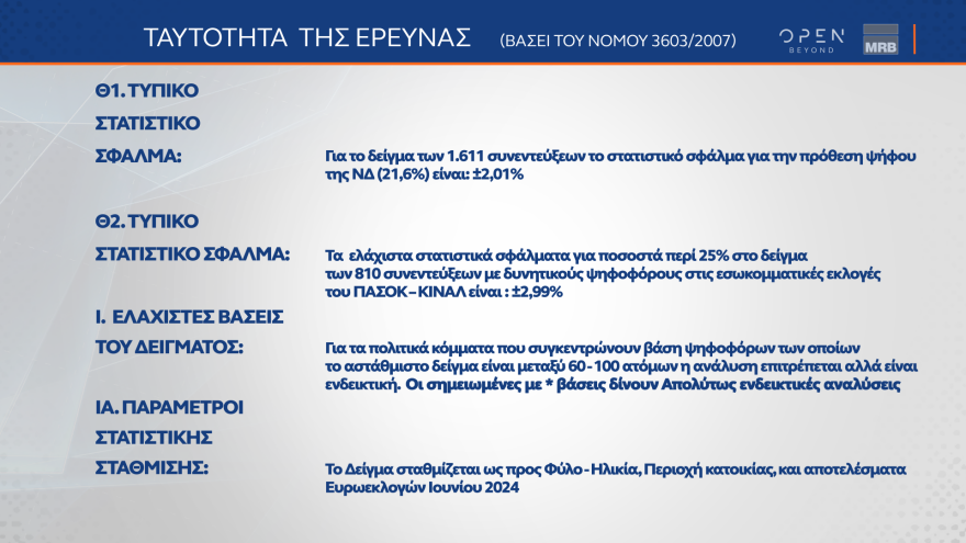 Γκάλοπ MRB: Σε ποσοστά ευρωεκλογών η ΝΔ, τρίτος ο ΣΥΡΙΖΑ με 10,9% - Ανδρουλάκης, Δούκας προηγούνται στο ΠΑΣΟΚ