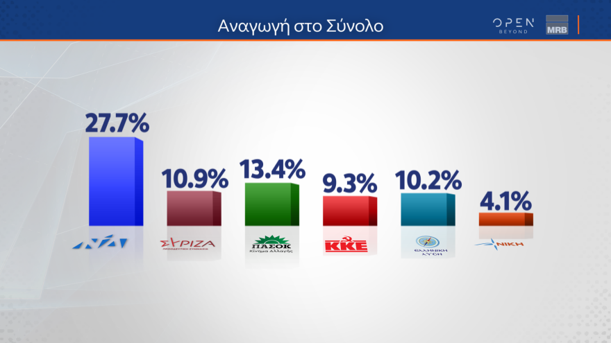 Γκάλοπ MRB: Σε ποσοστά ευρωεκλογών η ΝΔ, τρίτος ο ΣΥΡΙΖΑ με 10,9% - Ανδρουλάκης, Δούκας προηγούνται στο ΠΑΣΟΚ