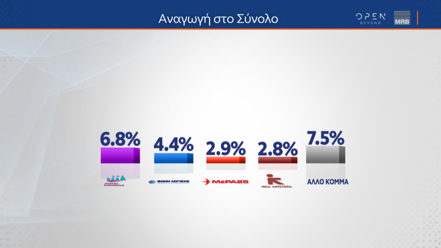 Γκάλοπ MRB: Σε ποσοστά ευρωεκλογών η ΝΔ, τρίτος ο ΣΥΡΙΖΑ με 10,9% - Ανδρουλάκης, Δούκας προηγούνται στο ΠΑΣΟΚ